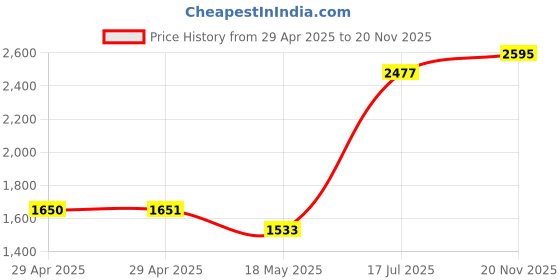 industrybuying.com MULTICOMP PRO Power Cords / Electrical Power Cables POWER CORD, LSZH UK PLUG-IEC C7, 3M, GW-85024 multicomp pro Price History Graph from 29 Apr 2025 to 20 Nov 2025