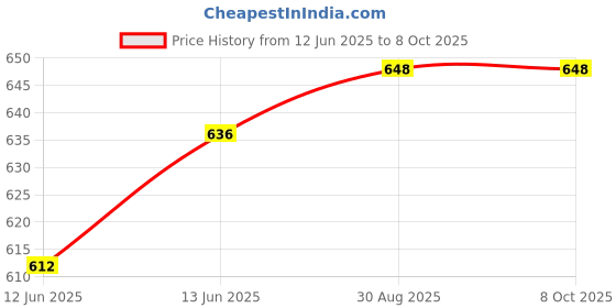 industrybuying.com MULTICOMP PRO Power Cords / Electrical Power Cables POWER CORD, NEMA 1-15P/IEC C7, 2M, BLK, GW-151689 multicomp pro Price History Graph from 12 Jun 2025 to 7 Oct 2025