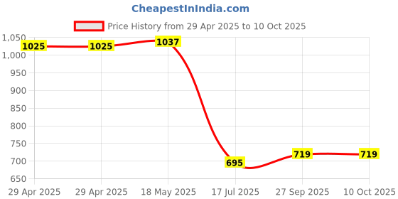 industrybuying.com MULTICOMP PRO Power Cords / Electrical Power Cables POWER CORD, UK PLUG-IEC 60320 C13, 3M, GW-151639 multicomp pro Price History Graph from 29 Apr 2025 to 10 Oct 2025