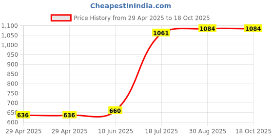 industrybuying.com MULTICOMP PRO Power Cords / Electrical Power Cables POWER CORD, UK PLUG-IEC 60320 C19, 1M, GW-151608 multicomp pro Price History Graph from 29 Apr 2025 to 17 Oct 2025
