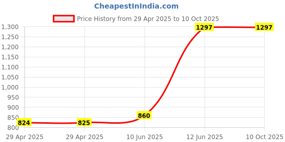 industrybuying.com MULTICOMP PRO Power Cords / Electrical Power Cables POWER CORD, UK PLUG-IEC 60320 C19, 2M, GW-151640 multicomp pro Price History Graph from 29 Apr 2025 to 10 Oct 2025