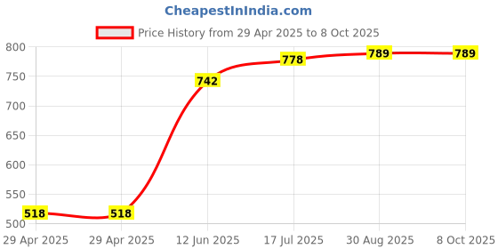 industrybuying.com MULTICOMP PRO Power Cords / Electrical Power Cables POWER CORD, UK PLUG-IEC 60320 C5, 1M, GW-151631 multicomp pro Price History Graph from 29 Apr 2025 to 7 Oct 2025