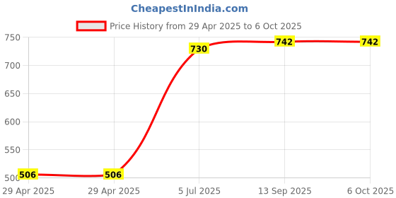 industrybuying.com MULTICOMP PRO Power Cords / Electrical Power Cables POWER CORD, UK PLUG-IEC 60320 C7, 2M, GW-151632 multicomp pro Price History Graph from 29 Apr 2025 to 6 Oct 2025