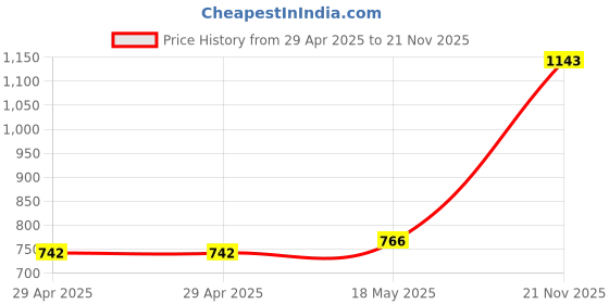 industrybuying.com MULTICOMP PRO Power Cords / Electrical Power Cables POWER CORD, UK TO IEC, 2M, 5A, BLACK, PE00032 multicomp pro Price History Graph from 29 Apr 2025 to 21 Nov 2025