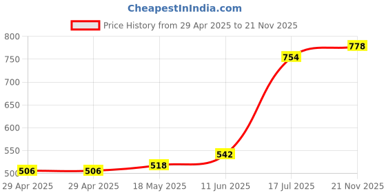 industrybuying.com MULTICOMP PRO Power Cords / Electrical Power Cables POWER CORD, USA NEMA 5-15P-FREE END, 2M, GW-151635 multicomp pro Price History Graph from 29 Apr 2025 to 21 Nov 2025