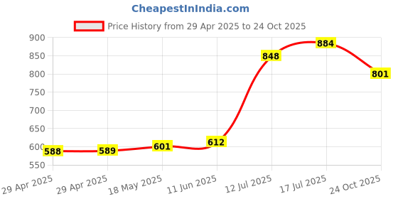 industrybuying.com MULTICOMP PRO Power Cords / Electrical Power Cables POWER CORD, USA NEMA 5-15P-IEC C13, 2M, GW-151609 multicomp pro Price History Graph from 29 Apr 2025 to 24 Oct 2025