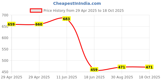 industrybuying.com MULTICOMP PRO Power Cords / Electrical Power Cables PWR CORD, CHINA PLUG-IEC C13, 2.5M, BLK, GW-151686 multicomp pro Price History Graph from 29 Apr 2025 to 18 Oct 2025