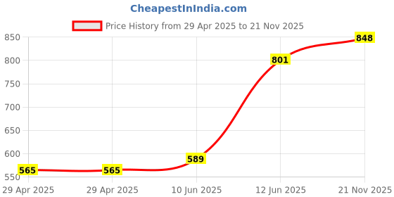 industrybuying.com MULTICOMP PRO Power Cords / Electrical Power Cables PWR CORD, ITALIAN PLUG-FREE END, 2M, BLK, GW-151645 multicomp pro Price History Graph from 29 Apr 2025 to 21 Nov 2025