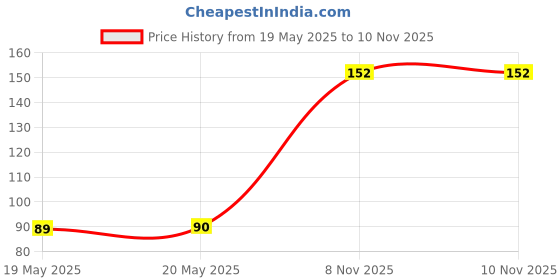 industrybuying.com MULTICOMP PRO Power Film Capacitors CAP, 0.68UF, 440VAC, FILM, RADIAL BOX, MPAPK4A4P68K0R200 multicomp pro Price History Graph from 19 May 2025 to 9 Nov 2025