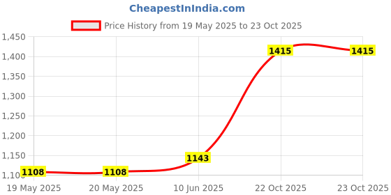 industrybuying.com MULTICOMP PRO Power Film Capacitors IGBT SNUBBER CAPACITOR, 2.2 UF, MPAPB1K2W22J0M6 multicomp pro Price History Graph from 19 May 2025 to 23 Oct 2025