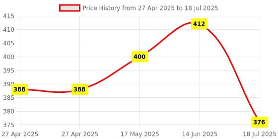 industrybuying.com MULTICOMP PRO Power Relays Contact Configuration:DPDT, MCHRM1-S DC24V multicomp pro Price History Graph from 27 Apr 2025 to 14 Jun 2025