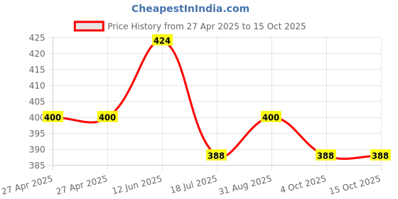 industrybuying.com MULTICOMP PRO Power Relays RELAY, 250VAC, 30VDC, 16A, MCHRM2H-S-DC12V-C multicomp pro Price History Graph from 27 Apr 2025 to 15 Oct 2025