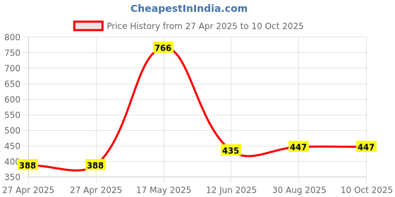 industrybuying.com MULTICOMP PRO Power Relays RELAY, 250VAC, 30VDC, 16A, MCHRM2H-S-DC24V-C multicomp pro Price History Graph from 27 Apr 2025 to 10 Oct 2025