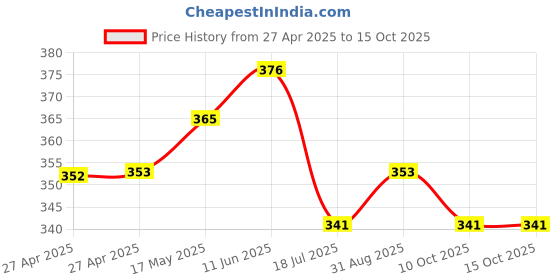 industrybuying.com MULTICOMP PRO Power Relays RELAY, 250VAC, 30VDC, 5A, MCHRS3T-S-DC12V-C multicomp pro Price History Graph from 27 Apr 2025 to 14 Oct 2025