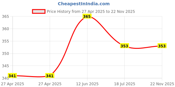industrybuying.com MULTICOMP PRO Power Relays RELAY, 250VAC, 30VDC, 5A, MCHRS3T-S-DC24V-A multicomp pro Price History Graph from 27 Apr 2025 to 21 Nov 2025