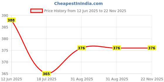 industrybuying.com MULTICOMP PRO Power Relays RELAY, DPDT, 12VDC, 5A, MCHRM1-S DC12V-C multicomp pro Price History Graph from 12 Jun 2025 to 22 Nov 2025