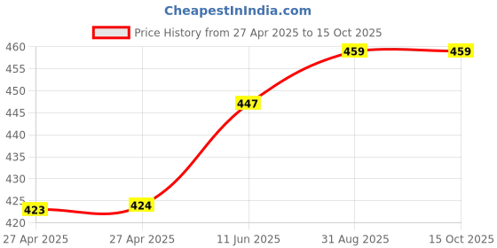 industrybuying.com MULTICOMP PRO Power Relays RELAY, DPDT, 250VAC, 24VDC, 5A, MCHRM1-S DC5V multicomp pro Price History Graph from 27 Apr 2025 to 15 Oct 2025