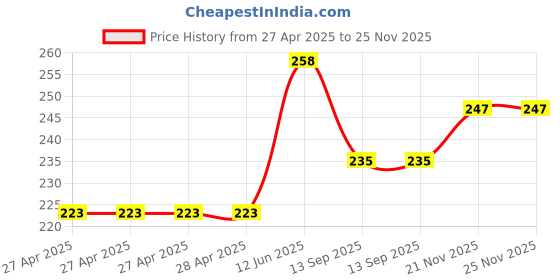 industrybuying.com MULTICOMP PRO Power Relays RELAY, SPDT, 250VAC, 24VDC, 10A, MCHRS4-S DC24V multicomp pro Price History Graph from 27 Apr 2025 to 24 Nov 2025