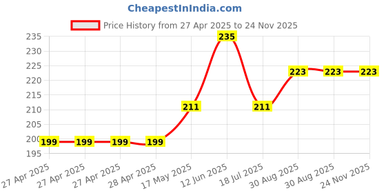 industrybuying.com MULTICOMP PRO Power Relays RELAY, SPDT, 250VAC, 24VDC, 10A, MCHRS4-S DC5V multicomp pro Price History Graph from 27 Apr 2025 to 23 Nov 2025