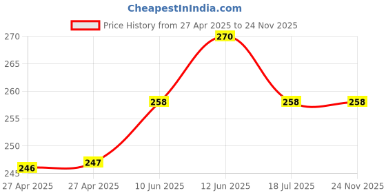 industrybuying.com MULTICOMP PRO Power Relays RELAY, SPDT, 250VAC, 30VDC, 10A, MC25113 multicomp pro Price History Graph from 27 Apr 2025 to 23 Nov 2025