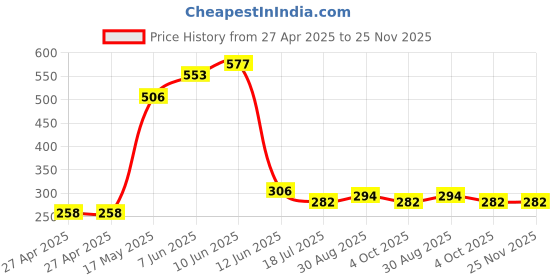 industrybuying.com MULTICOMP PRO Power Relays RELAY, SPDT, 250VAC, 30VDC, 10A, MC25114 multicomp pro Price History Graph from 27 Apr 2025 to 24 Nov 2025
