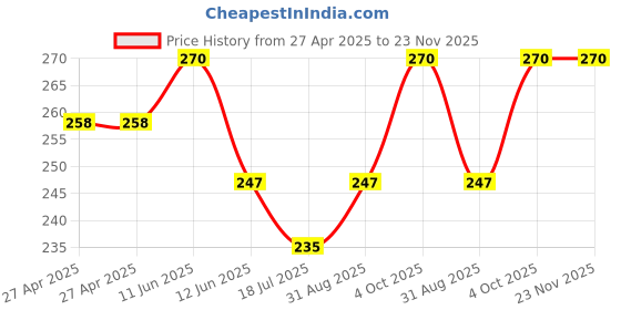 industrybuying.com MULTICOMP PRO Power Relays RELAY, SPDT, 250VAC, 30VDC, 10A, MC25114. multicomp pro Price History Graph from 27 Apr 2025 to 23 Nov 2025