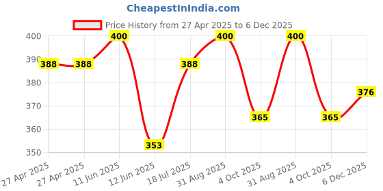 industrybuying.com MULTICOMP PRO Power Relays RELAY, SPDT, 250VAC, 30VDC, 10A, MC25126 multicomp pro Price History Graph from 27 Apr 2025 to 5 Dec 2025