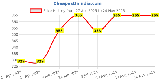 industrybuying.com MULTICOMP PRO Power Relays RELAY, SPDT, 250VAC, 30VDC, 10A, MCHRM-S DC12V multicomp pro Price History Graph from 27 Apr 2025 to 24 Nov 2025