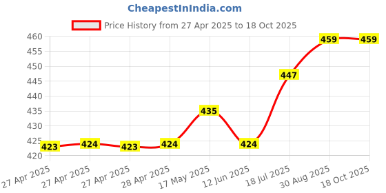 industrybuying.com MULTICOMP PRO Power Relays RELAY, SPDT, 250VAC, 30VDC, 10A, MCHRM-S DC24V multicomp pro Price History Graph from 27 Apr 2025 to 18 Oct 2025