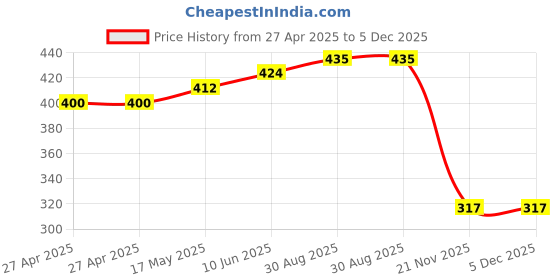 industrybuying.com MULTICOMP PRO Power Relays RELAY, SPDT, 250VAC, 30VDC, 10A, MCHRM-S DC5V multicomp pro Price History Graph from 27 Apr 2025 to 5 Dec 2025