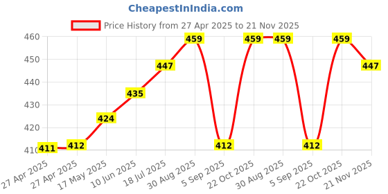 industrybuying.com MULTICOMP PRO Power Relays RELAY, SPDT, 250VAC, 30VDC, 10A, MCHRM-S DC9V multicomp pro Price History Graph from 27 Apr 2025 to 21 Nov 2025