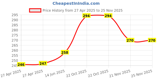 industrybuying.com MULTICOMP PRO Power Relays RELAY, SPDT, 250VAC, 30VDC, 10A, MCHRS4FH-S-DC5V-C multicomp pro Price History Graph from 27 Apr 2025 to 24 Nov 2025