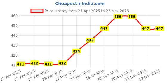 industrybuying.com MULTICOMP PRO Power Relays RELAY, SPDT, 250VAC, 30VDC, 16A, MCHRM2-S DC12V multicomp pro Price History Graph from 27 Apr 2025 to 21 Nov 2025