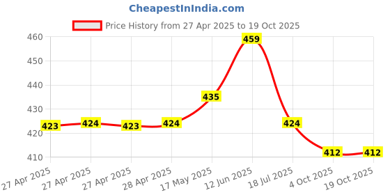 industrybuying.com MULTICOMP PRO Power Relays RELAY, SPDT, 250VAC, 30VDC, 16A, MCHRM2-S DC24V multicomp pro Price History Graph from 27 Apr 2025 to 17 Oct 2025