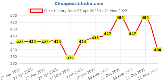 industrybuying.com MULTICOMP PRO Power Relays RELAY, SPDT, 250VAC, 30VDC, 16A, MCHRM2-S DC5V multicomp pro Price History Graph from 27 Apr 2025 to 21 Nov 2025