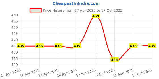 industrybuying.com MULTICOMP PRO Power Relays RELAY, SPDT, 250VAC, 30VDC, 16A, MCHRM2-S DC9V multicomp pro Price History Graph from 27 Apr 2025 to 16 Oct 2025