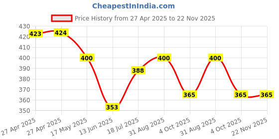 industrybuying.com MULTICOMP PRO Power Relays RELAY, SPST-NO, 250VAC, 24VDC, 30A, MC25147 multicomp pro Price History Graph from 27 Apr 2025 to 22 Nov 2025
