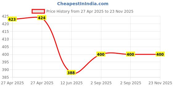industrybuying.com MULTICOMP PRO Power Relays RELAY, SPST-NO, 250VAC, 24VDC, 30A, MC25154 multicomp pro Price History Graph from 27 Apr 2025 to 23 Nov 2025