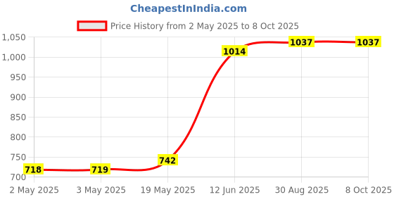 industrybuying.com MULTICOMP PRO Pre Printed Labels 1ABEL, SERIAL NO, PK100, 7827645 (Pack of 108) multicomp pro Price History Graph from 2 May 2025 to 8 Oct 2025