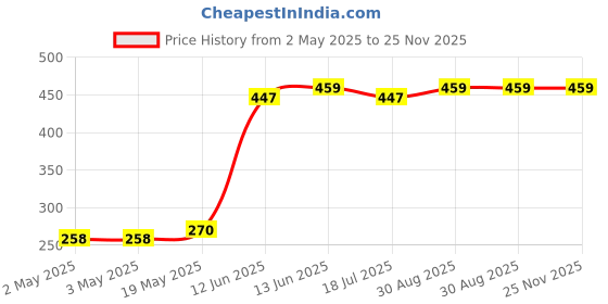 industrybuying.com MULTICOMP PRO Pre Printed Labels LABEL, EARTH, 12.5X12.5MM, PK100, 7827355 (Pack of 100) multicomp pro Price History Graph from 2 May 2025 to 25 Nov 2025