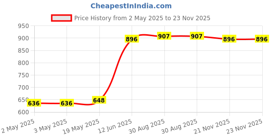industrybuying.com MULTICOMP PRO Pre Printed Labels LABEL, EARTH, 19X19MM, PK100, 7827354 (Pack of 100) multicomp pro Price History Graph from 2 May 2025 to 22 Nov 2025