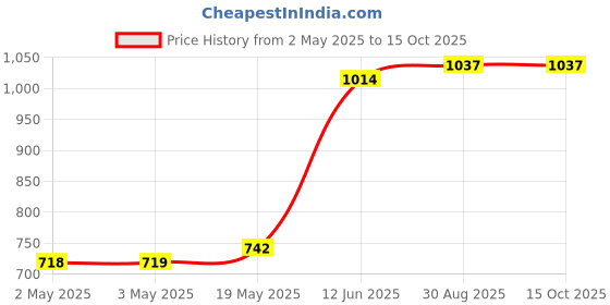 industrybuying.com MULTICOMP PRO Pre Printed Labels LABEL, EQUIPMENT NO, PK100, 7827642 (Pack of 100) multicomp pro Price History Graph from 2 May 2025 to 15 Oct 2025