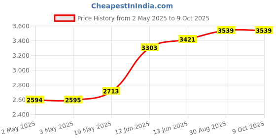 industrybuying.com MULTICOMP PRO Pre Printed Labels LABEL, ESD CAUTION, 25MM X 50MM, YELLOW, 055-0082 multicomp pro Price History Graph from 2 May 2025 to 9 Oct 2025