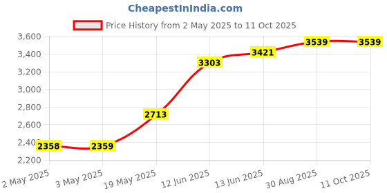 industrybuying.com MULTICOMP PRO Pre Printed Labels LABEL, ESD CAUTION, 25MM X 50MM, YELLOW, 055-0084 multicomp pro Price History Graph from 2 May 2025 to 10 Oct 2025