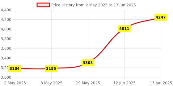 industrybuying.com MULTICOMP PRO Pre Printed Labels LABEL, ESD CAUTION, 38MM X 76MM, YELLOW, 055-0083 multicomp pro Price History Graph from 2 May 2025 to 13 Jun 2025