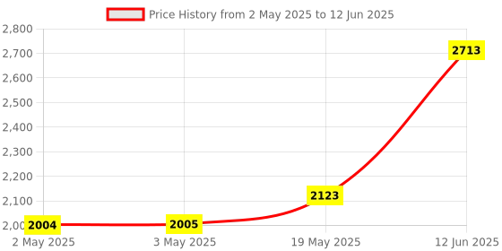 industrybuying.com MULTICOMP PRO Pre Printed Labels LABEL, IDENTIFICATION, 16MM DIA, 055-0025 multicomp pro Price History Graph from 2 May 2025 to 12 Jun 2025