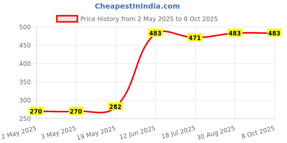 industrybuying.com MULTICOMP PRO Pre Printed Labels LABEL, IDENTIFICATION, 40MM DIA, YELLOW, 055-0087 multicomp pro Price History Graph from 2 May 2025 to 8 Oct 2025