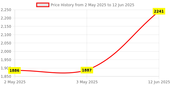 industrybuying.com MULTICOMP PRO Pre Printed Labels LABEL, QA INSPECTED, PK350, 7827311 (Pack of 350) multicomp pro Price History Graph from 2 May 2025 to 12 Jun 2025