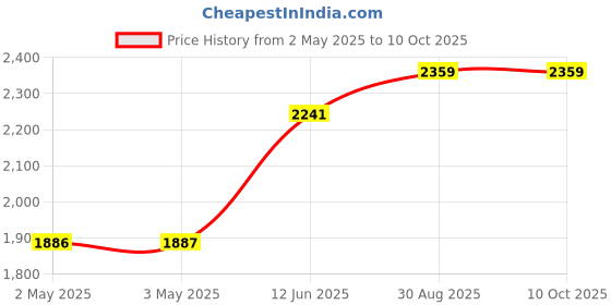 industrybuying.com MULTICOMP PRO Pre Printed Labels LABEL, REJECTED, PK350, 7827314 (Pack of 350) multicomp pro Price History Graph from 2 May 2025 to 10 Oct 2025