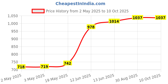 industrybuying.com MULTICOMP PRO Pre Printed Labels LABEL, TESTED FOR ELEC SAFETY, PK108, 7827644 (Pack of 108) multicomp pro Price History Graph from 2 May 2025 to 9 Oct 2025
